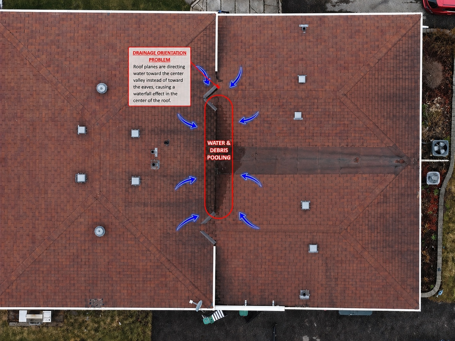 Annotated residential roof drainage orientation